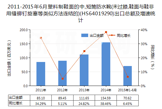 2011-2015年6月塑料制鞋面的中,短筒防水靴(未過(guò)膝,鞋面與鞋非用縫鉚釘旋塞等類(lèi)似方法連結(jié)的)(HS64019290)出口總額及增速統(tǒng)計(jì)